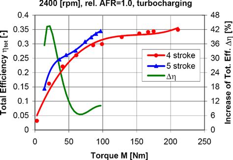 Comparison Of The Total Efficiency Of The Engine In Four And