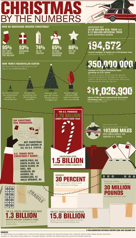 Christmas Facts Christmas Infographic