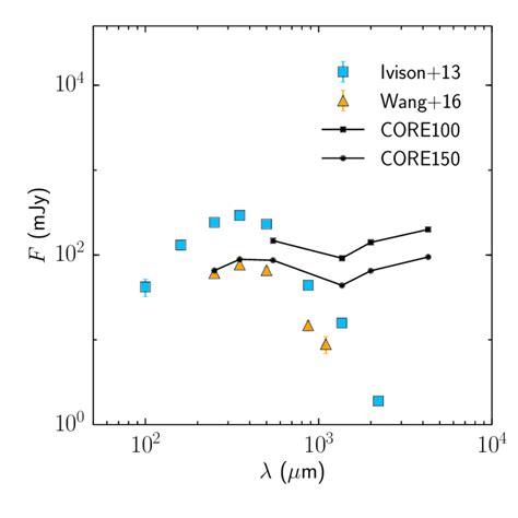 Spectral Energy Distributions Seds Of The Cores Of Two Clusters Of