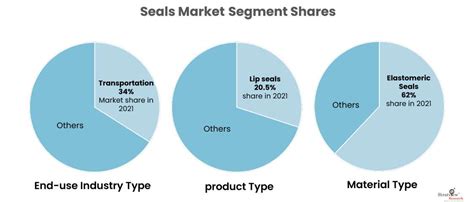 Seals Market Size Share And Forecast 2022 2027