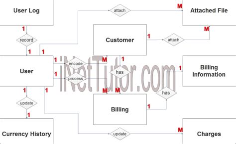 Billing Management System Er Diagram Step 2 Table Relationship