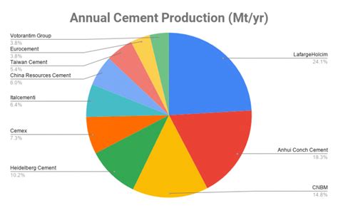 Top 10 Cement Companies In The World 2020 Global Cement Industry