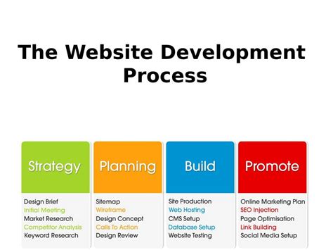 Website Development Process Process Of Developing A Website
