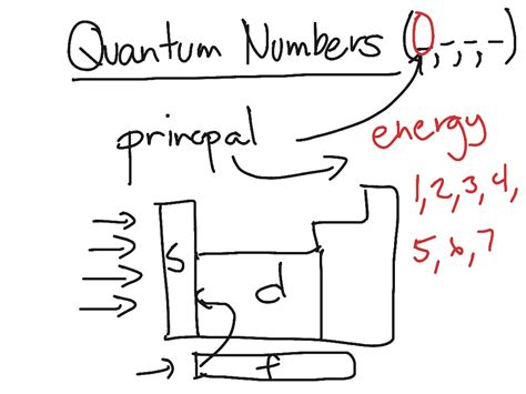Principal Quantum Number Chemistry Electrons Science Atoms Showme