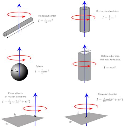 Relation Between Moment Of Inertia And Torque Derivation