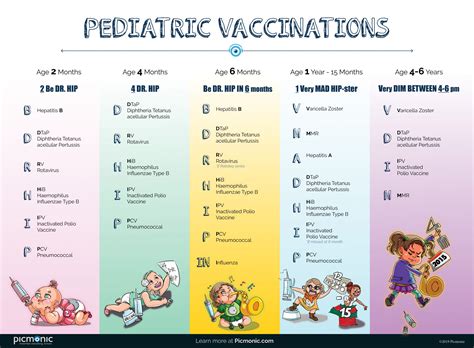 [Infographic] How to Study: Pediatric Vaccinations | Picmonic