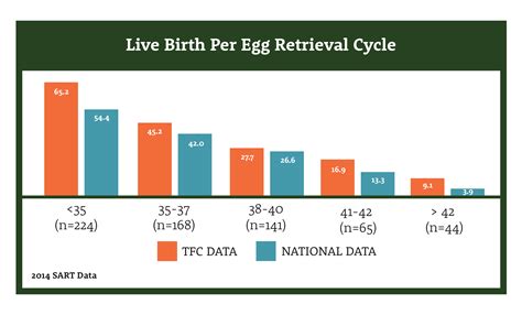 ivf success rates fertility treatment success rates austin tx