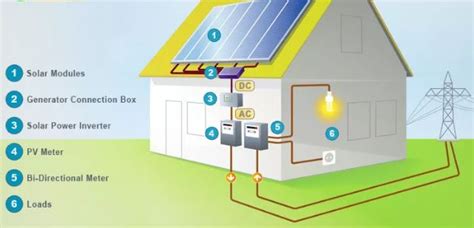 Solar Power For Homes Home Solar System Planning Guide Tech Addict