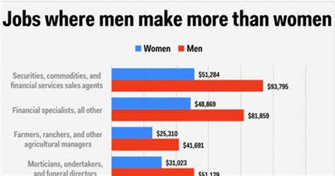 Here Are The Only 9 Jobs In America Where Women Out Earn Men Kredit