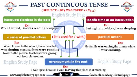 Past Continuous Tense English Study Page