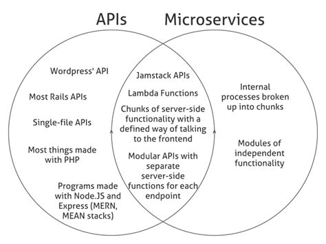 Api Vs Microservices A Beginners Guide To Understand Them