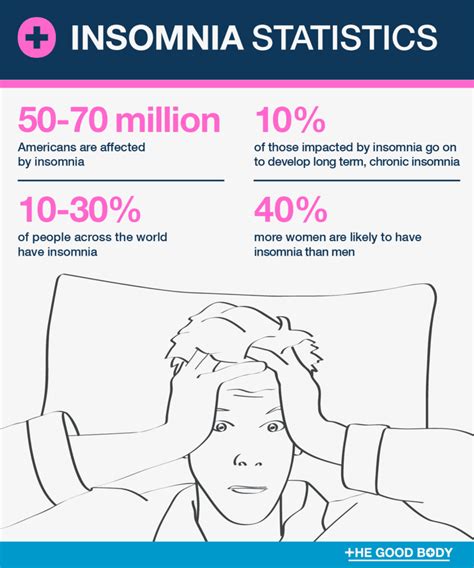 45 Insomnia Statistics How Many People Suffer From Insomnia