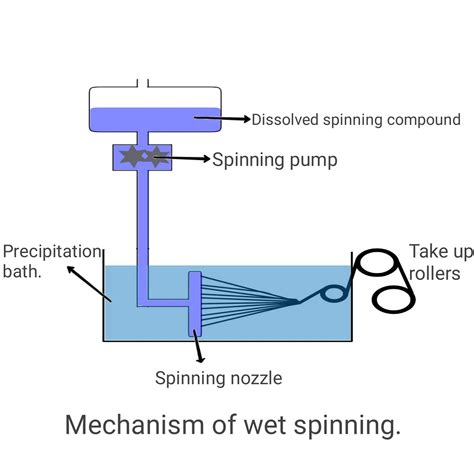 Dry Spinning Wet Spinning And Gel Spinning