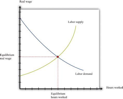 Labor In The Aggregate Production Function