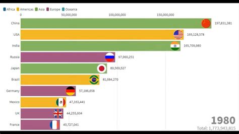 Crescimento da População Mundial nos Principais países desde YouTube