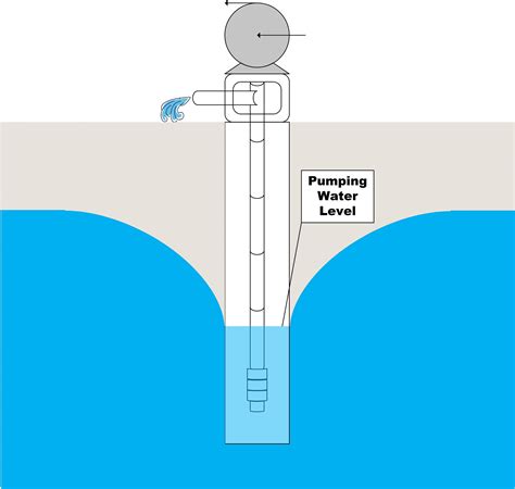 Measuring Depth To Groundwater In Irrigation Wells Oklahoma State