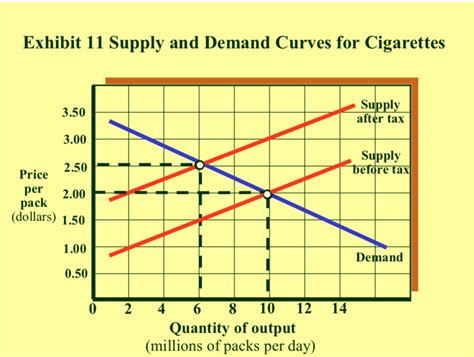 Solved Exhibit 5 10 Supply And Demand Curves For Cigarettes