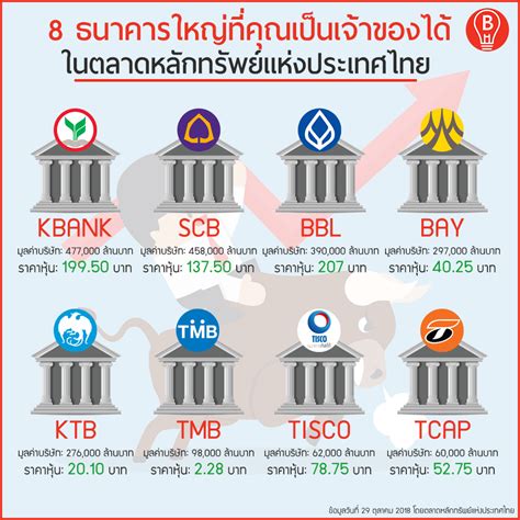 8 ธนาคารใหญ่ที่คุณเป็นเจ้าของได้ ในตลาดหลักทรัพย์แห่งประเทศไทย | BILLIONWAY