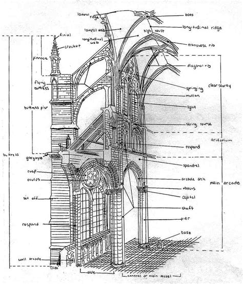 A Beginners Illustrated Guide Of Gothic Architecture