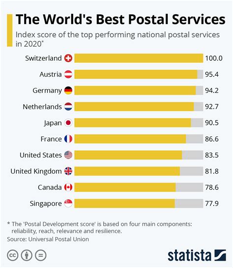 Which Countries Have The Worlds Best Postal Services World Economic