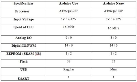 Arduino Nano Vs Arduino Uno Whats The Difference Images