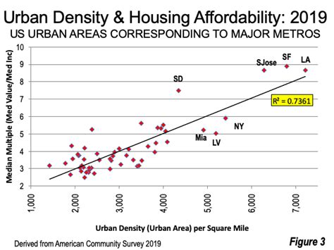 Higher Urban Densities Associated With The Worst Housing Affordability