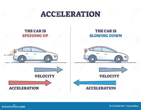 Acceleration As Physics Force For Car Movement And Velocity Outline