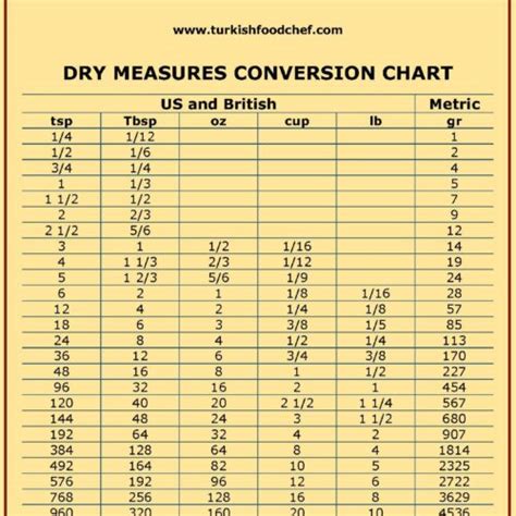 Dry Measures Conversion Chart