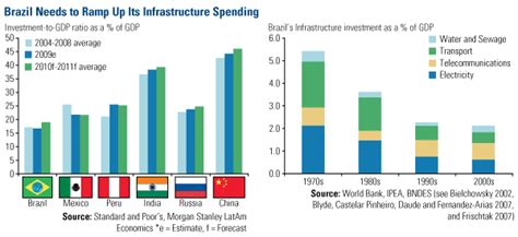 Faster since their coverage ratios are still lagging significantly behind those found in. Brazil Needs to Ramp Up Its Infrastructure Spending - Wall ...