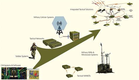 Tactical Military Networks Heavy Engineering Landt India