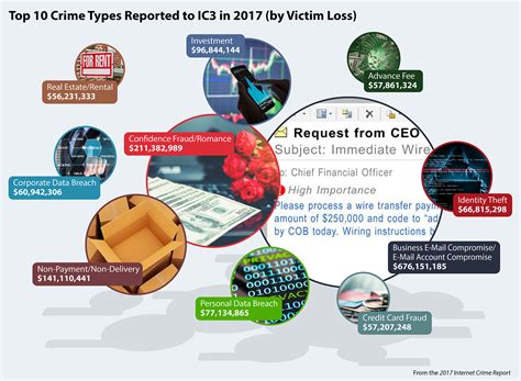 More serious crimes are known as criminal cases almost always allow for a trial by jury. 2017 Internet Crime Report Released — FBI