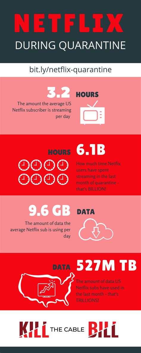 Us Netflix Subscribers Watch 32 Hours And Use 96 Gb Of Data Per Day