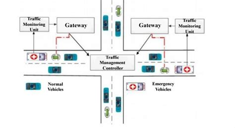 Intelligent Traffic Management System Architecture Traffic Management