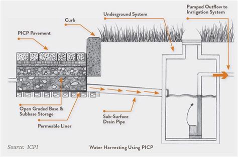 Image Result For Permeable Site Water Collection Systems Rainwater
