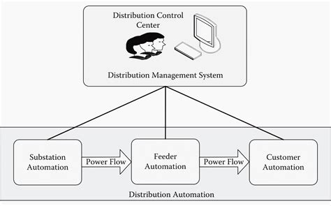 Why More And More Automation In Power Distribution Arent We Already