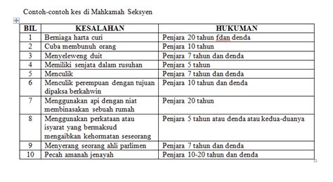 Pada kurun 15, islam telah bertapak di melaka. Pengajian Malaysia : Mahkamah Syariah vs Mahkamah Sivil ...