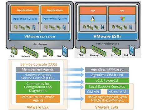 Vmware Esx Vs Vmware Esxi Functionalities
