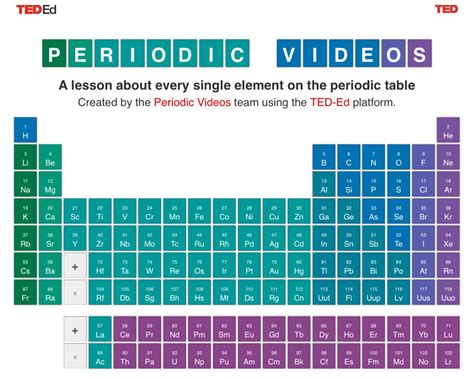 Periodic Videos A Video For Every Element On The