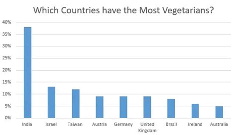 Statistics For Vegetarians Surprising Statistics Of A Vegetarian Diet