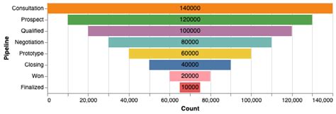 Elasticsearch Draw Funnel Chart In Vega Vega Lite Stack Overflow