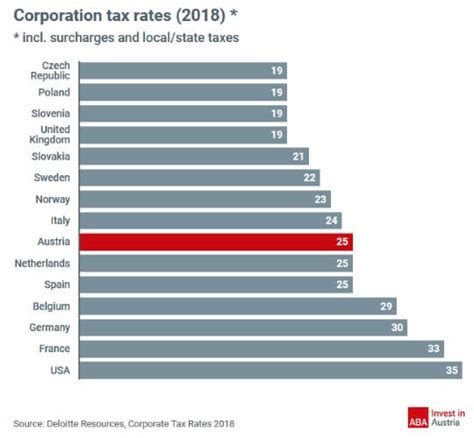 To help employers and hr leaders grasp the basics of taxation in malaysia, links has put together some essentials of what you need to know about malaysia's tax rates for corporate and individual income. 奥地利的税制 | ABA - Invest in Austria