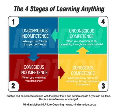 4 Stages Of Learning Any New Skill Artofit