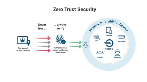 Zero Trust Network Access A Solution To Network Security By Noel