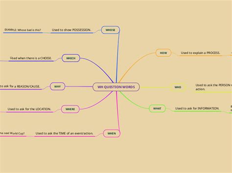Wh Question Words Mind Map