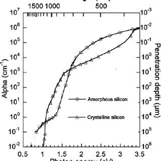 Comparison Of Absorption Coefficients Of A Si And C Si Download