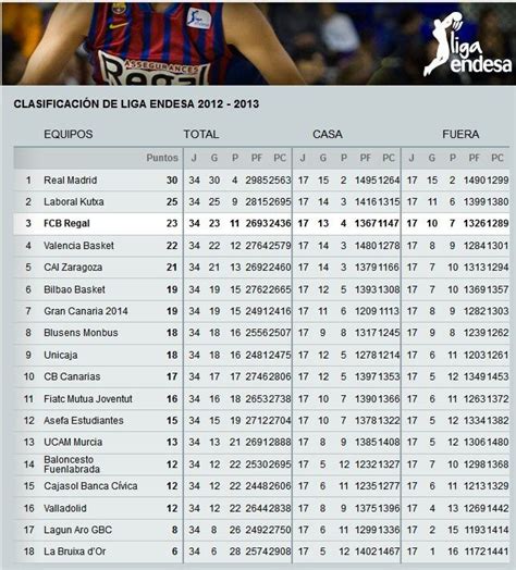 Le réseau du foot sur internet vous fait partager sa passion du ballon rond. Basketball : Classement final de la Liga ENDESA (Saison ...