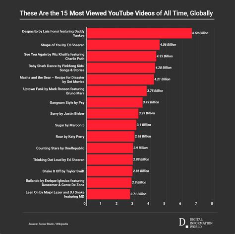 Top 10 Most Watched Videos On Youtube The Second Angle