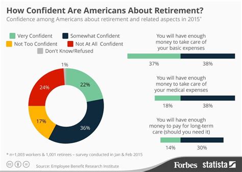 What Retirement Looks Like In America In Six Charts