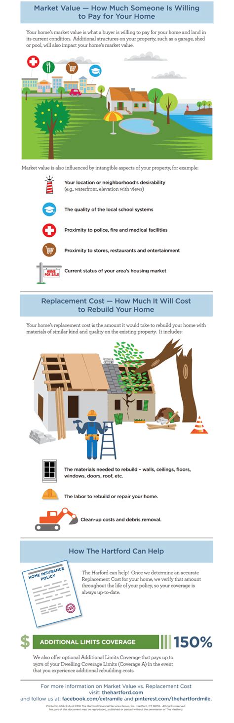 Models with higher memory config. Home Insurance: Market Value vs. Replacement Cost | The Hartford