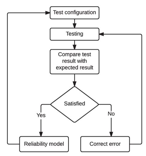 Working Flow Of Software Testing Download Scientific Diagram